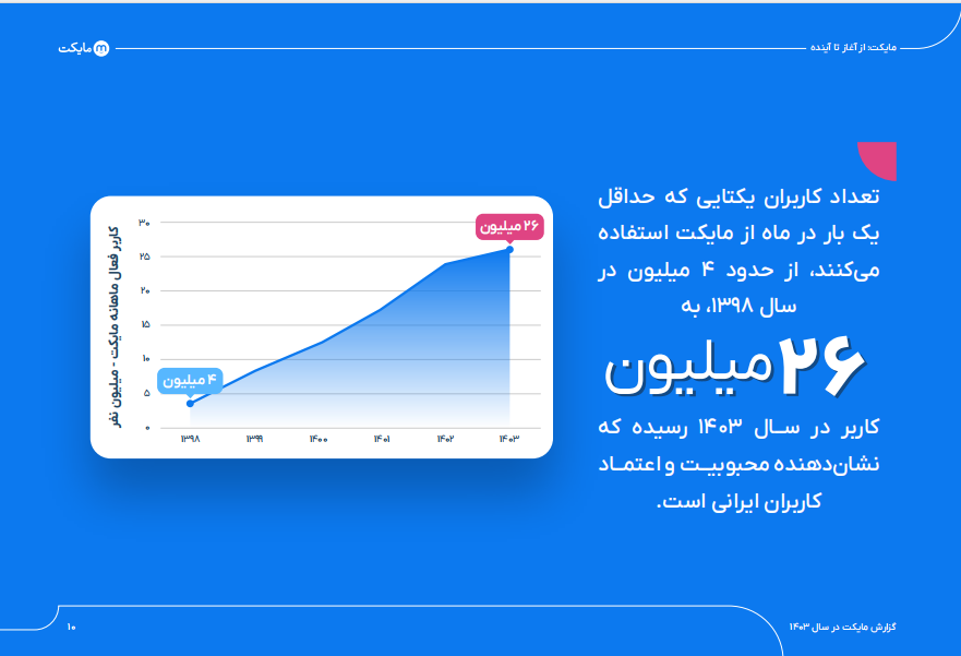 از اپلیکیشن تا اکو سیستم چند وجهی؛مایکت در فراز و نشیب دنیای دیجیتال