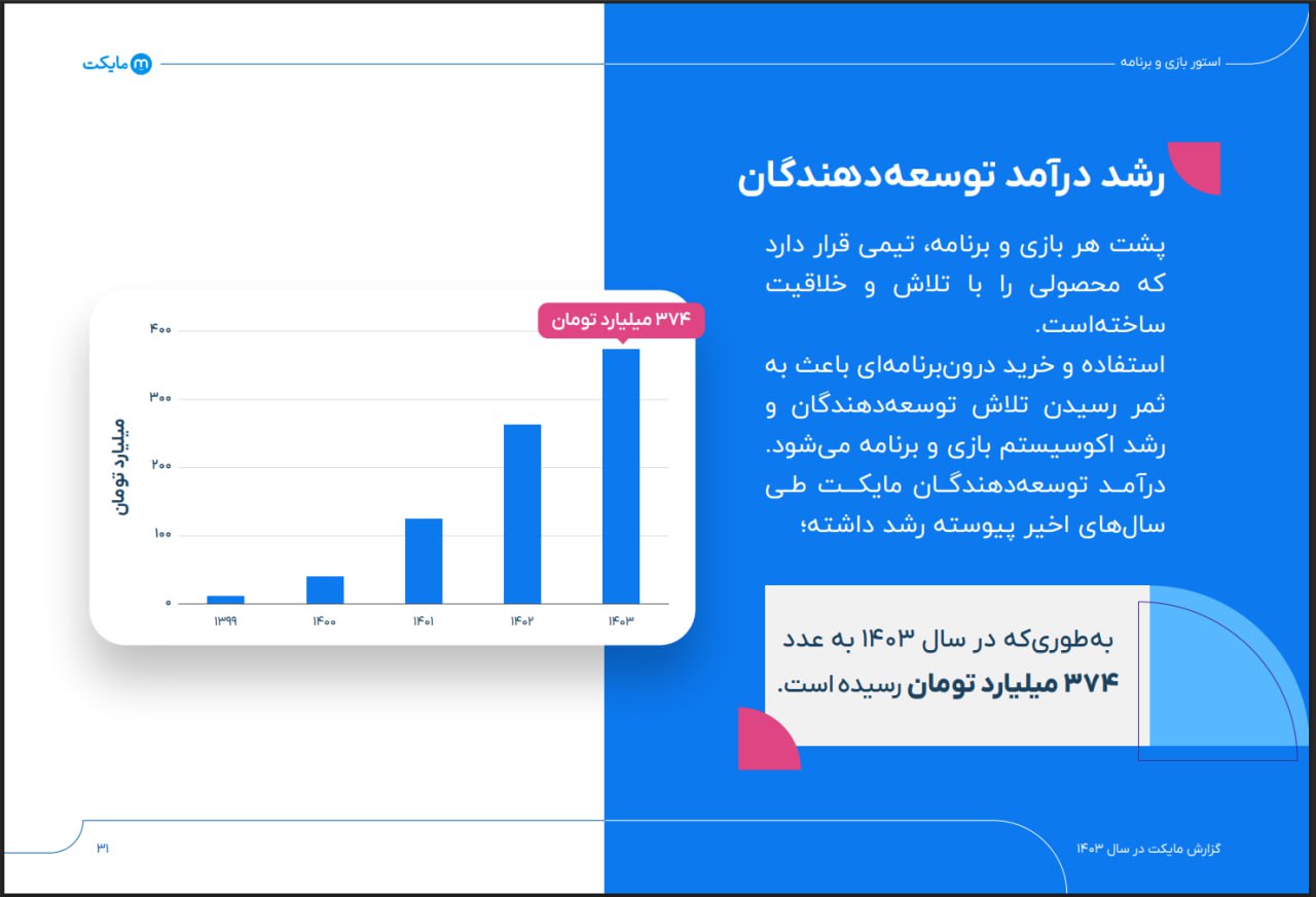 از اپلیکیشن تا اکو سیستم چند وجهی؛مایکت در فراز و نشیب دنیای دیجیتال