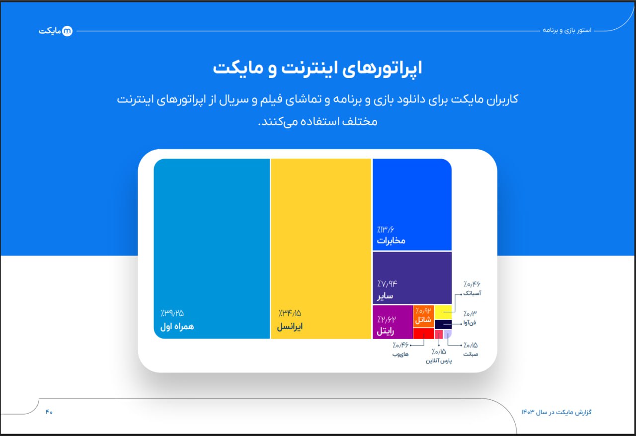 از اپلیکیشن تا اکو سیستم چند وجهی؛مایکت در فراز و نشیب دنیای دیجیتال