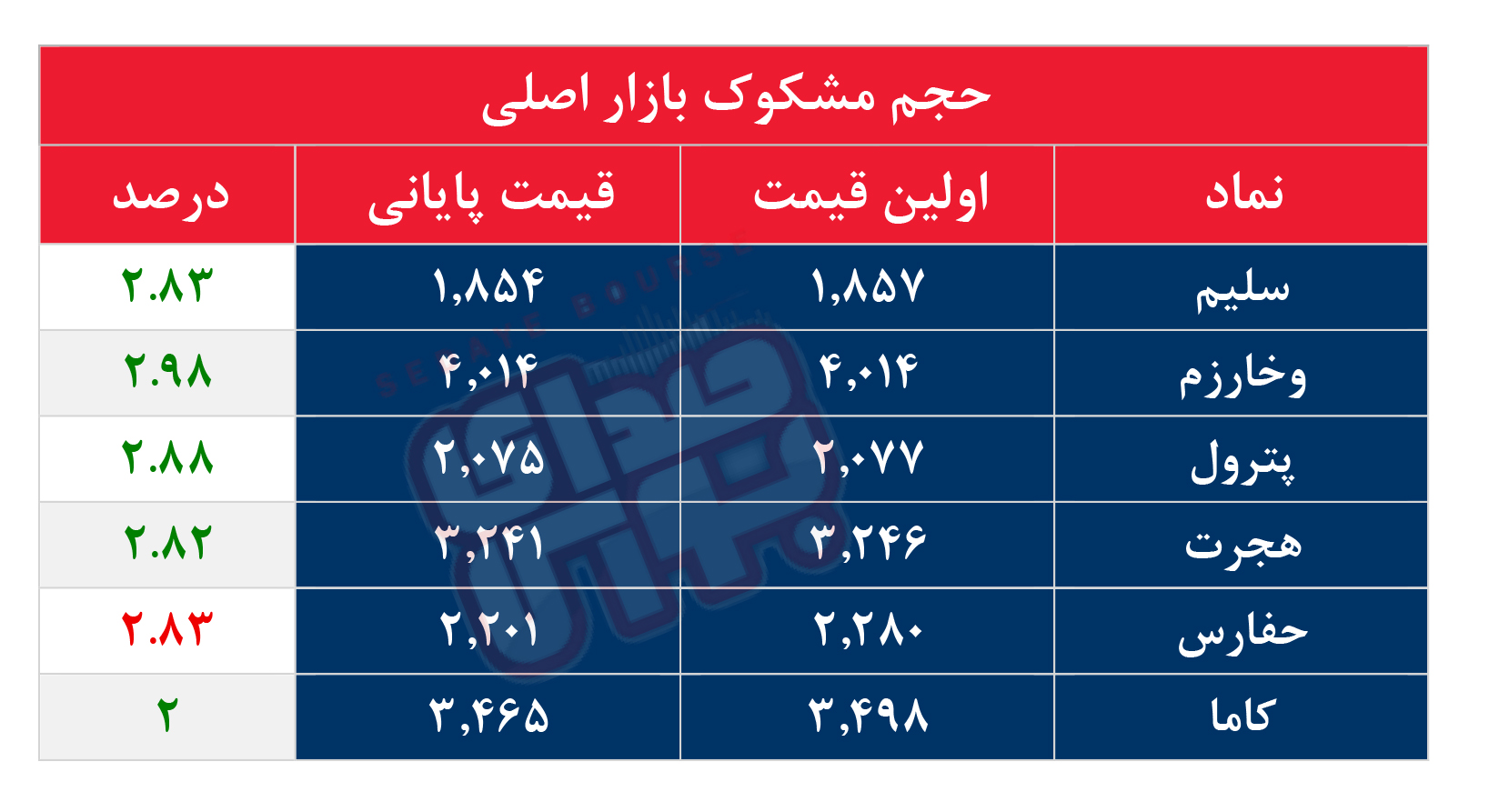 کدام نمادها مشکوک معامله شدند؟ ۸ دی ۱۴۰۴