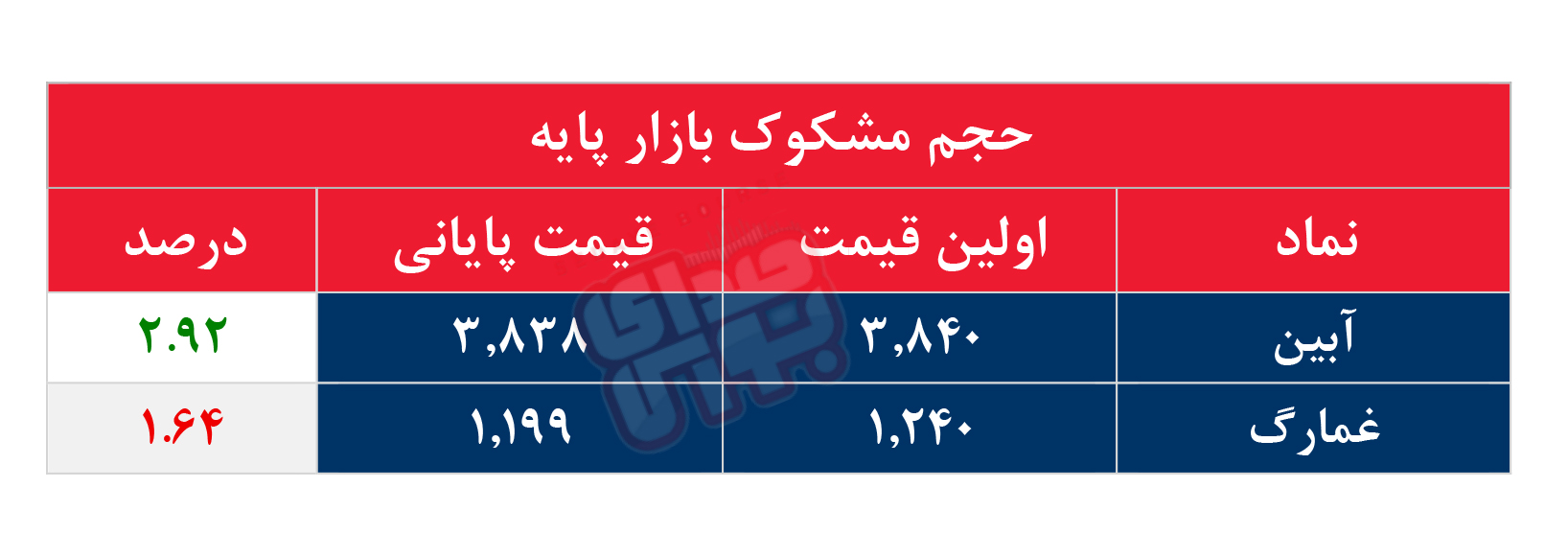 کدام نمادها مشکوک معامله شدند؟ ۸ دی ۱۴۰۴