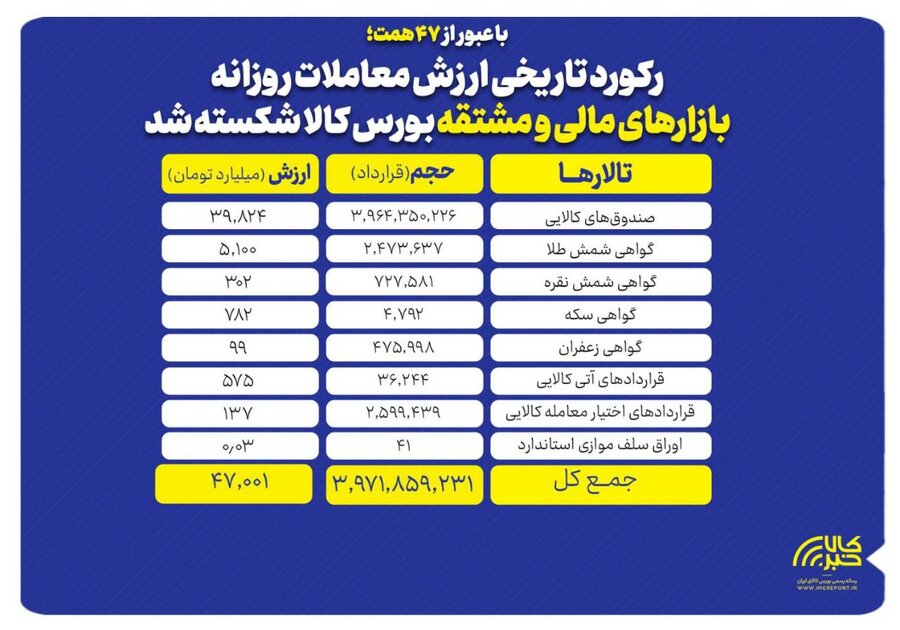 رکورد بازار مالی و مشتقه شکسته شد