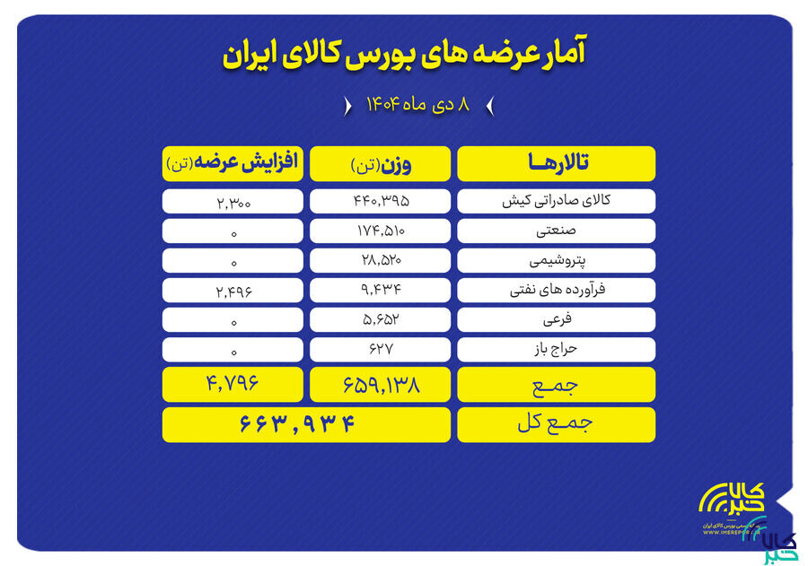 سهم بالای تالار صادراتی در عرضه محصولات