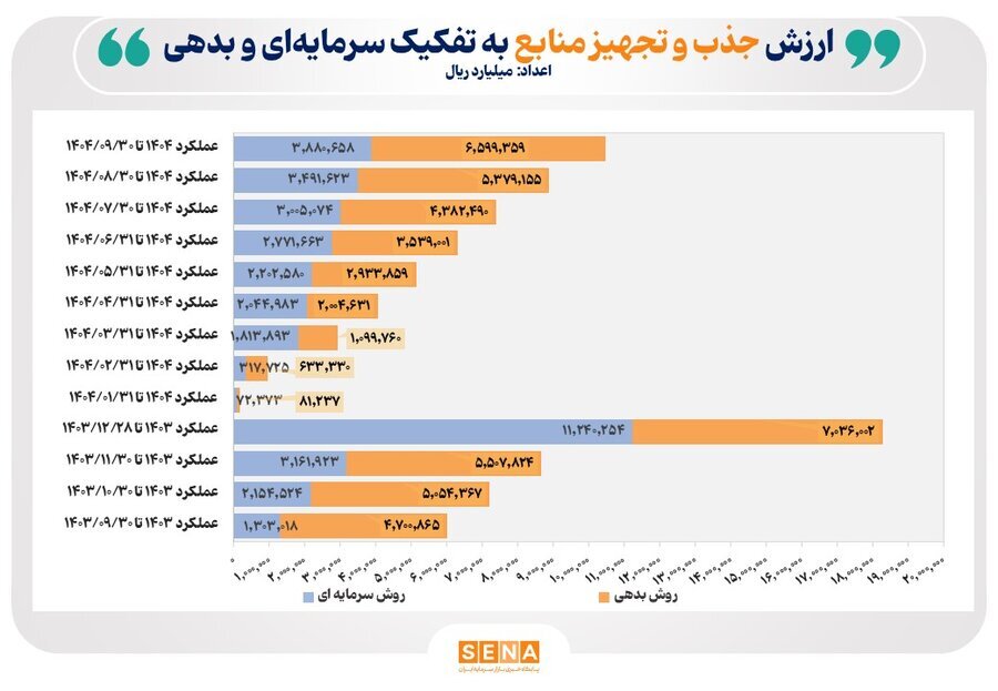 تأمین مالی بازار سرمایه در ۹ ماه ۱۴۰۴ به ۱,۰۴۸ همت رسید