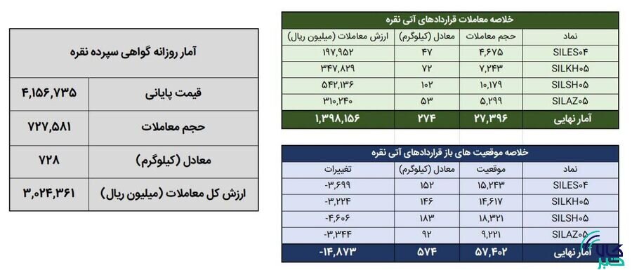معامله یک تن شمش نقره در بورس کالا