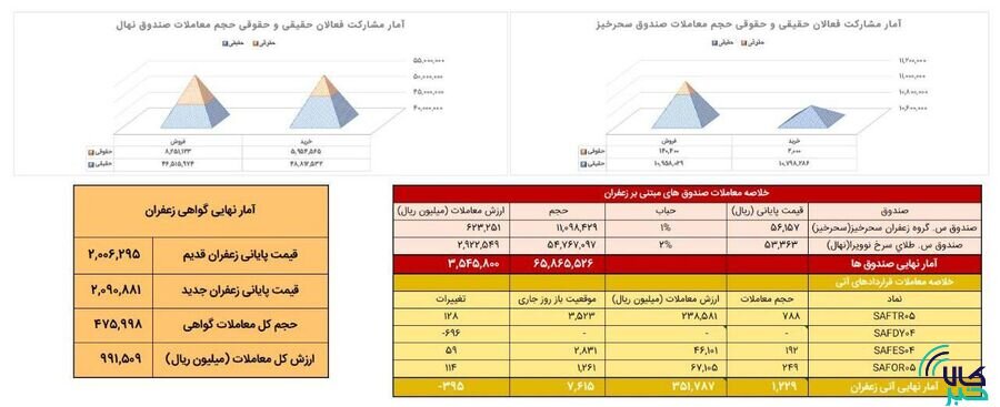 معامله ۱۷۸ کیلوگرم زعفران نگین در بازار آتی بورس کالا
