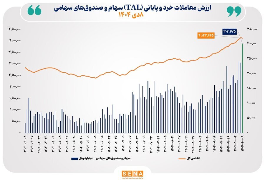 ارزش معاملات خرد از مرز ۳۰ همت عبور کرد