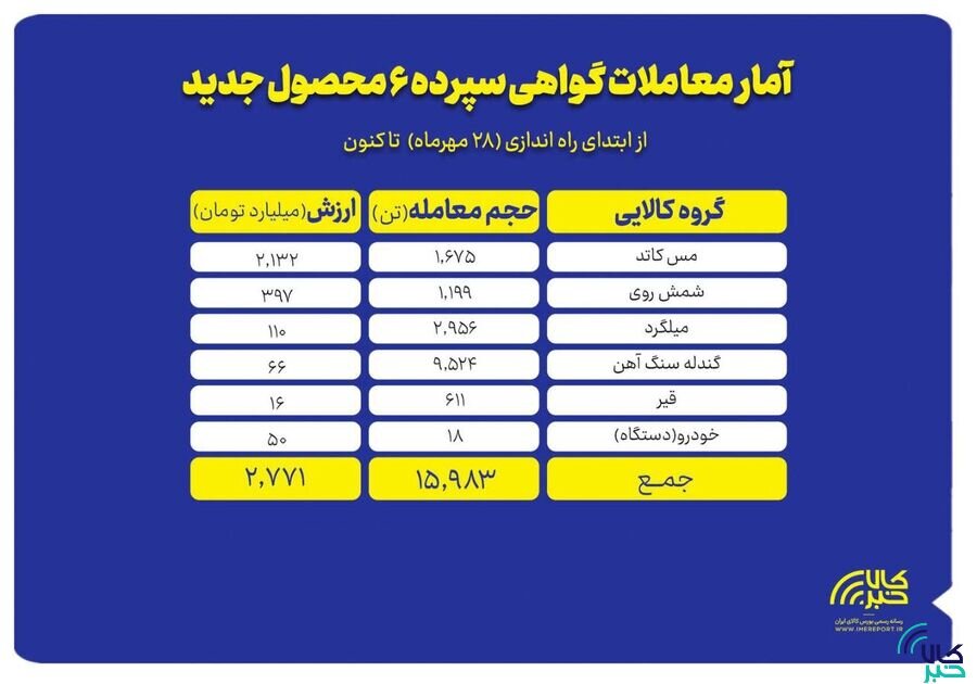 معامله نزدیک به ۱۶هزار تن کالا به ارزش ۲.۷ همت