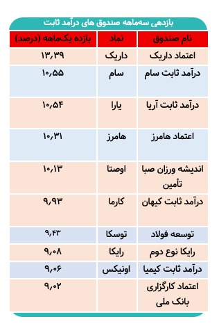کدام صندوق درآمد ثابت بیشترین بازدهی را داشت؟