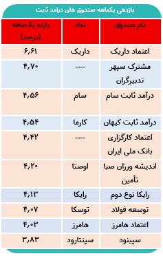 کدام صندوق درآمد ثابت بیشترین بازدهی را داشت؟