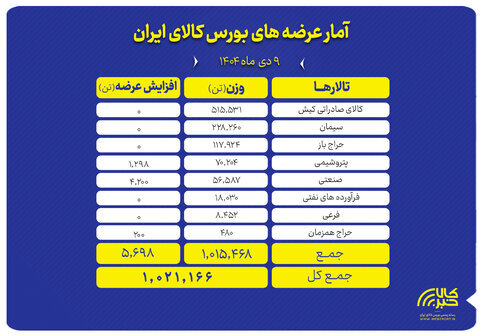 امروز چه محصولاتی در بورس کالا عرضه میشود؟