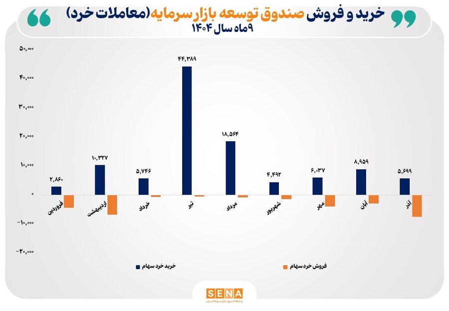 صندوق توسعه بازار سرمایه رکورد زد