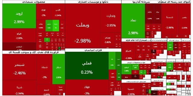 ریزش سنگین و ۱۰۱ هزار واحدی بورس