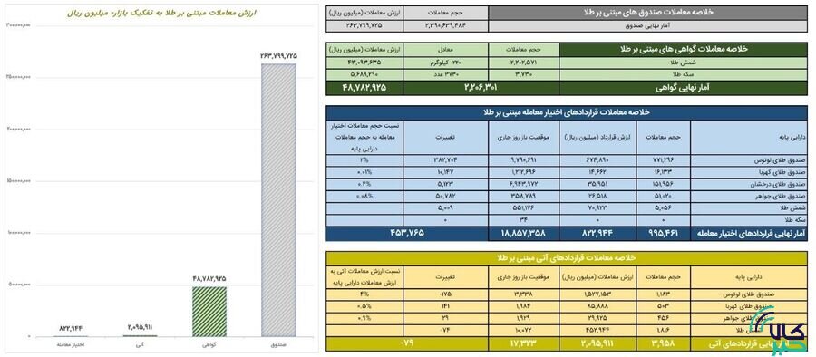 ارزش معاملات صندوق های طلا از ۲۶ همت گذشت