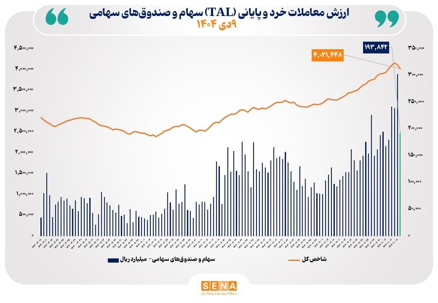 ارزش معاملات خرد از مرز ۱۹ همت عبور کرد