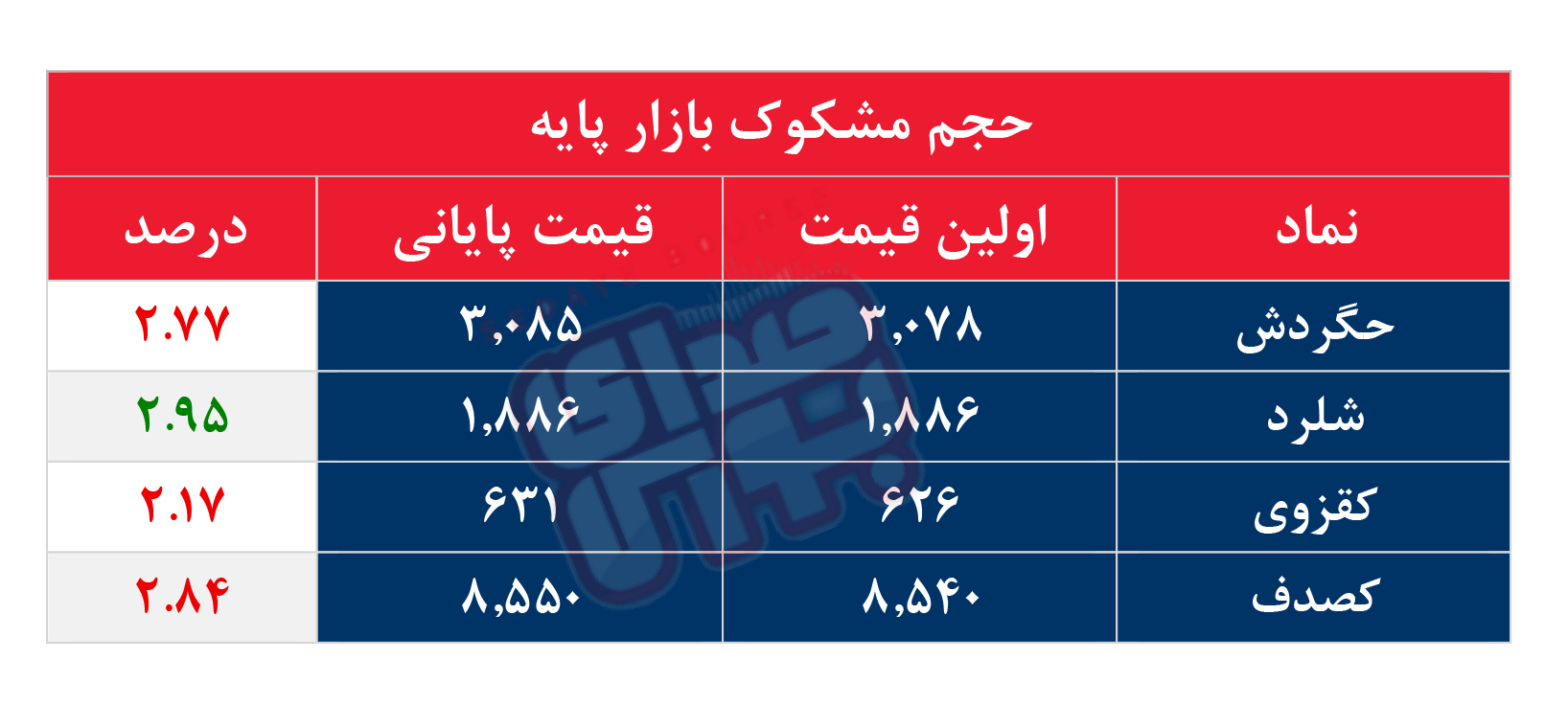 کدام نمادها مشکوک معامله شدند؟ ۱۰ دی ۱۴۰۴