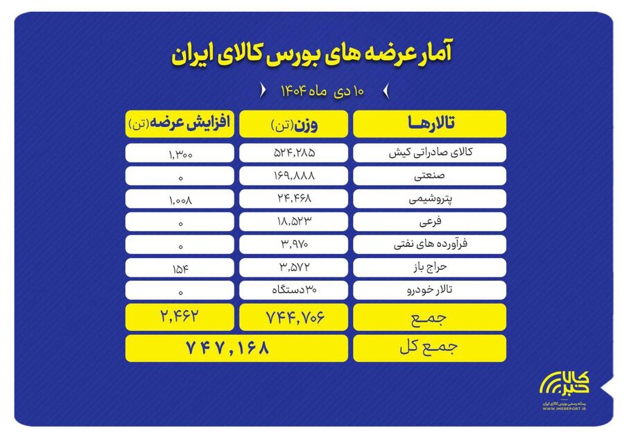 بازار داغ بورس کالا در زمستان؛ عرضه گسترده در همه تالارها