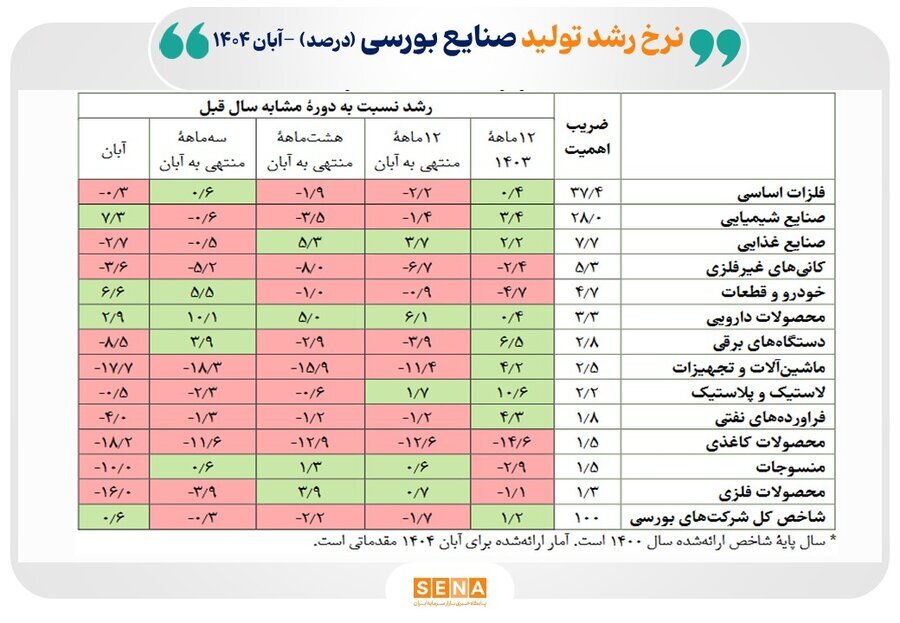 تولید صنعتی شرکتهای بورسی رونق گرفت
