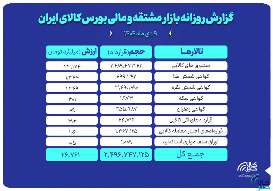 ارزش معاملات بازار مشتقه و مالی بورس کالا ۲۶ همت شد