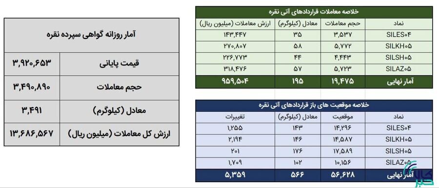 معامله ۳.۷ تن شمش نقره در بورس کالا
