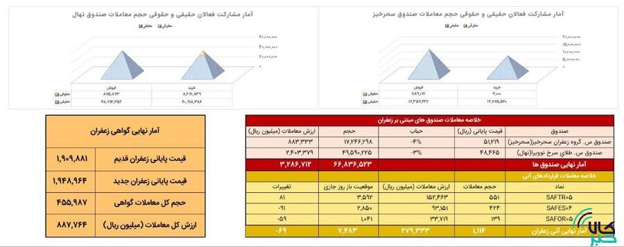 معامله ۱۱۱ کیلوگرم زعفران نگین در بازار آتی بورس کالا