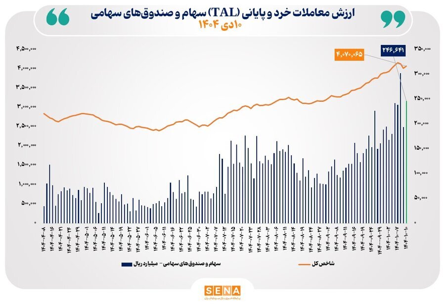 ارزش معاملات خرد از مرز ۲۴.۵ همت عبور کرد
