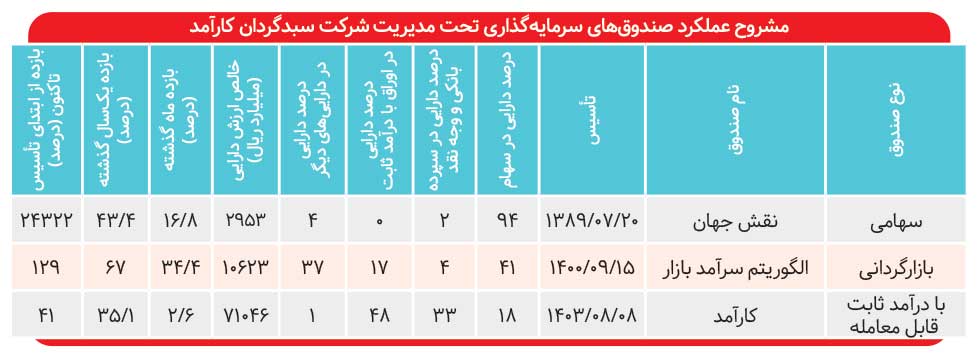 بازدهی «کارآمد» به ۴۱ درصد رسید