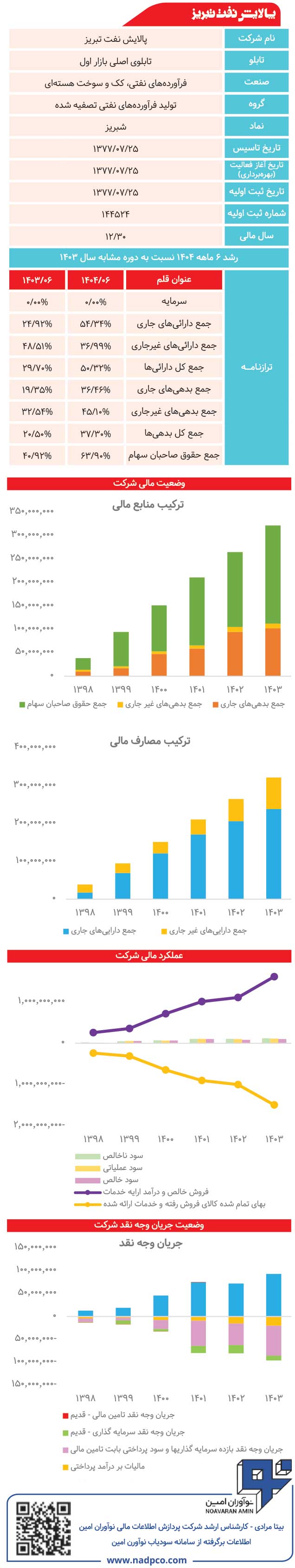 پالایش نفت تبریز زیر ذره‌بین