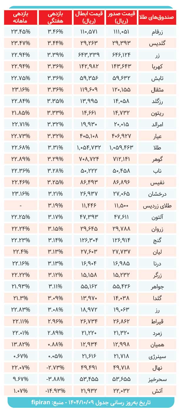 کارنامه صندوق‌ های طلا بررسی شد