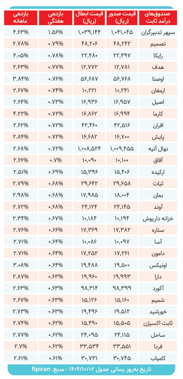 صندوقهای درآمدثابت در میزان سود دادند؟