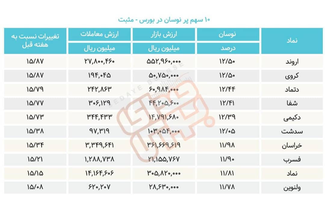 سبقت گرفتگان هفته در رالی بورس
