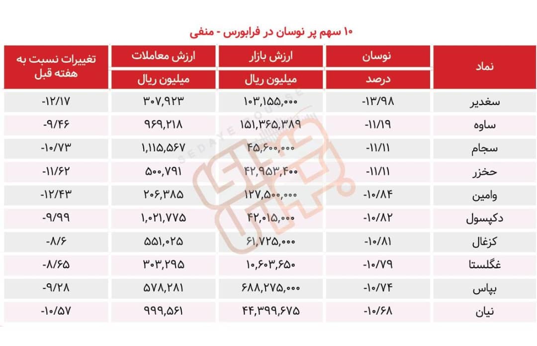 سبقت گرفتگان هفته در رالی بورس