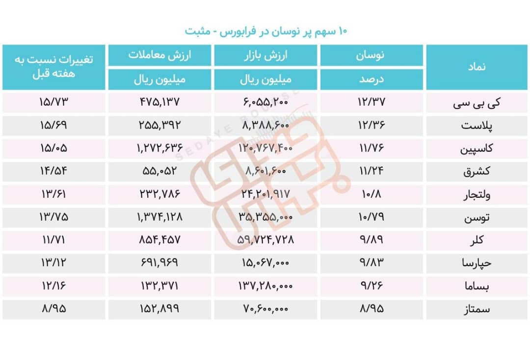 سبقت گرفتگان هفته در رالی بورس