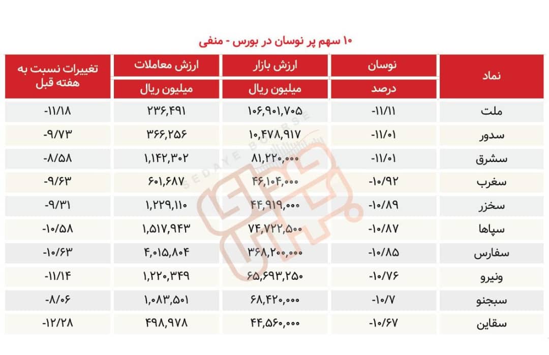 سبقت گرفتگان هفته در رالی بورس