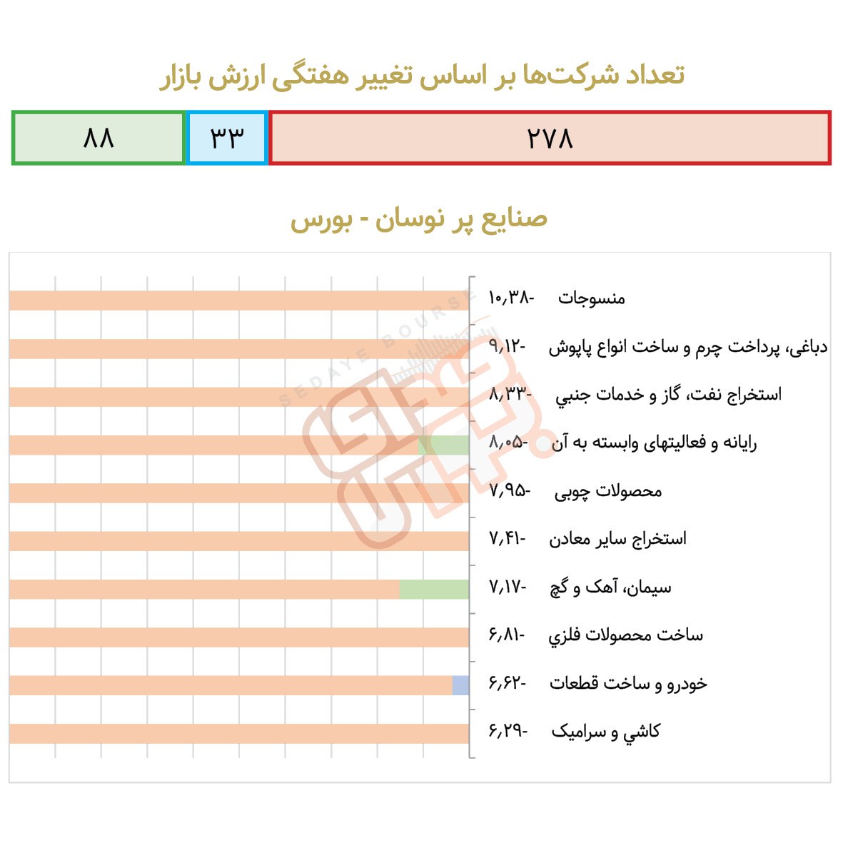 قرمزپوشی گسترده صنایع بورسی