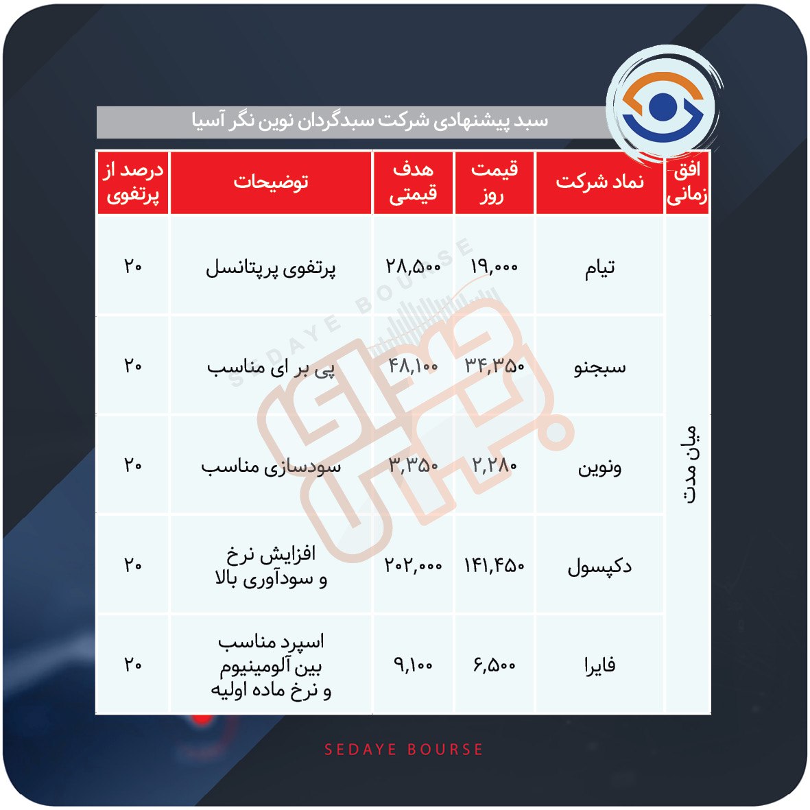 سبدهای پیشنهادی بازار سرمایه هفته سوم دی