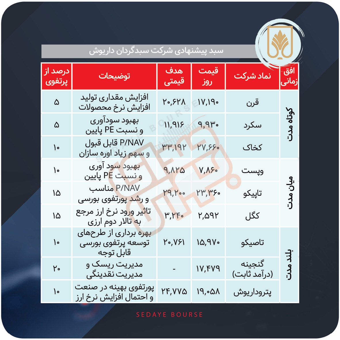 سبدهای پیشنهادی بازار سرمایه هفته سوم دی