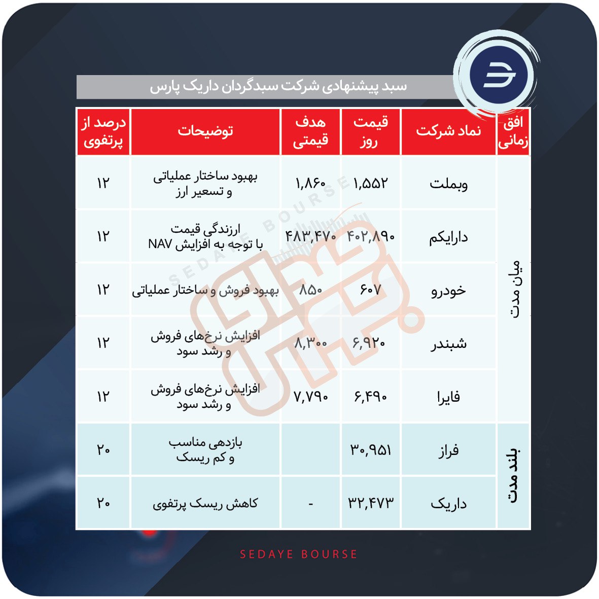 سبدهای پیشنهادی بازار سرمایه هفته سوم دی