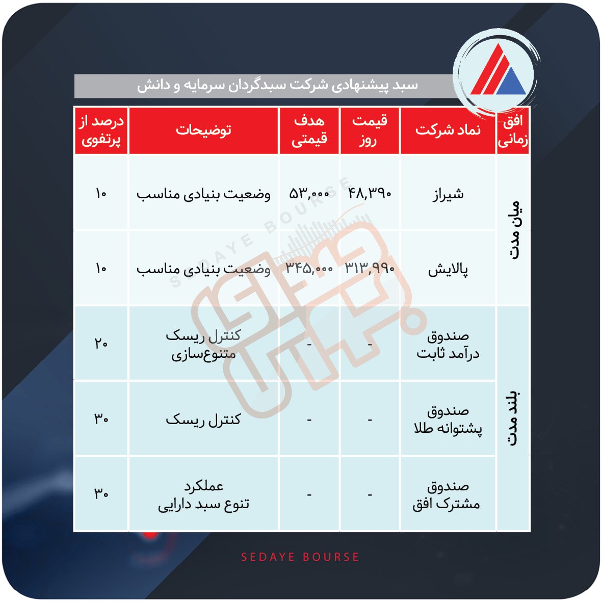 سبدهای پیشنهادی بازار سرمایه هفته سوم دی