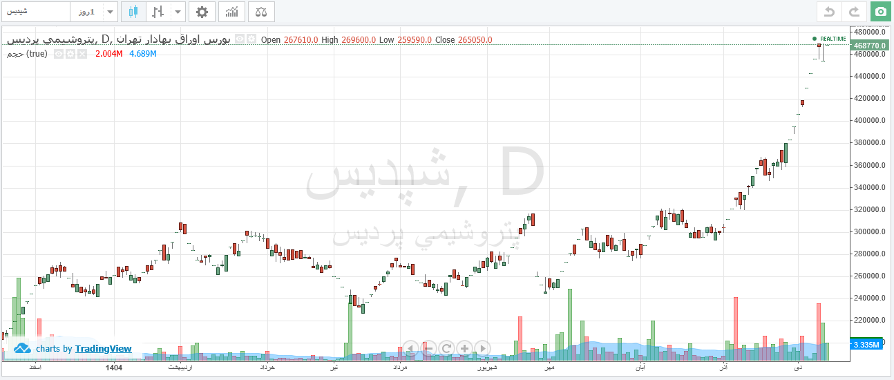 شپدیس از ابتدای سال ۱۲۷ درصد رشد قیمتی دارد