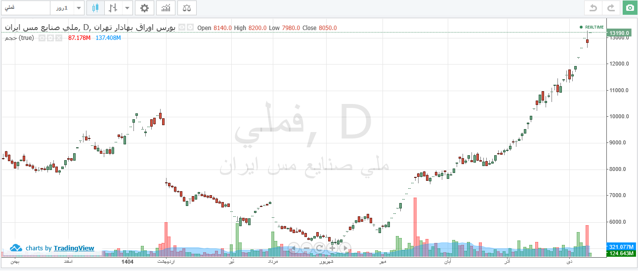 فملی ۱۶۴ درصد رشد قیمتی در ۴ ماه دارد
