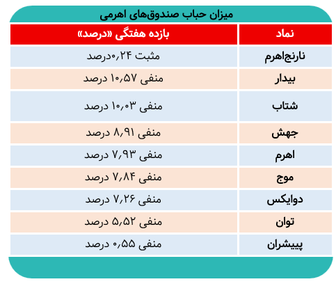 کدام صندوق اهرمی امروز مثبت بود؟