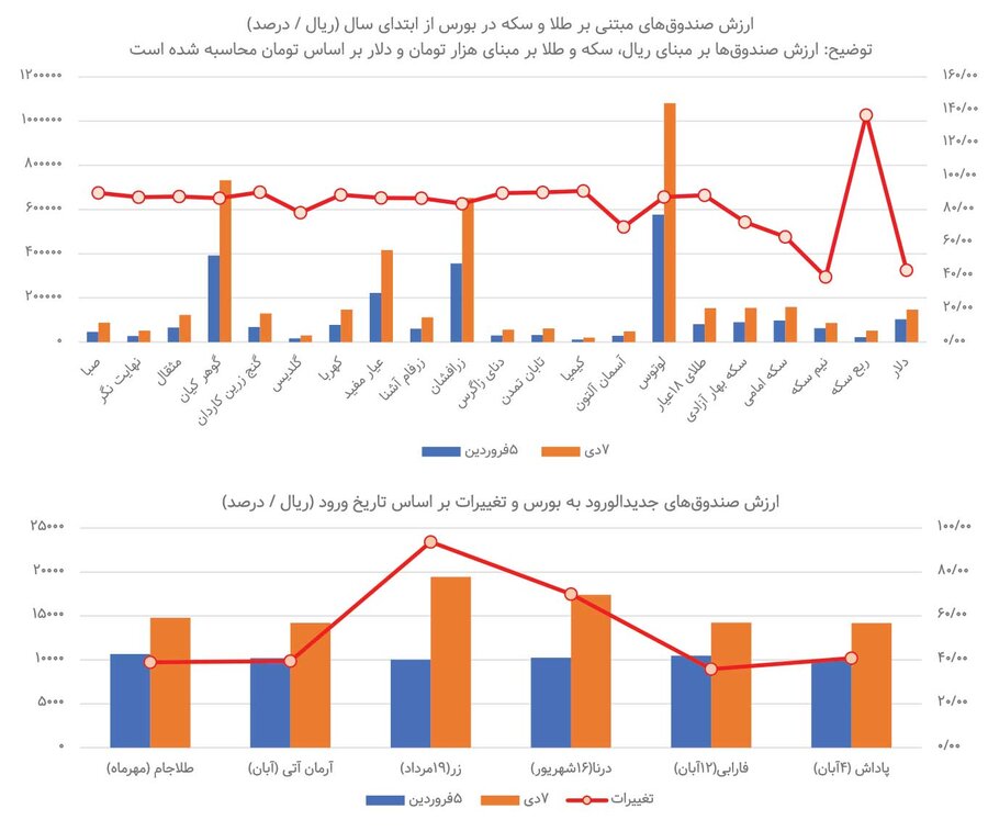 صندوق‌های طلا همه را جا گذاشتند&nbsp;