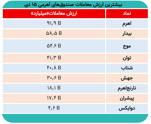اهرمیها در صف خرید/ کدام صندوق اهرمی بیشترین ارزش معاملات را داشت؟