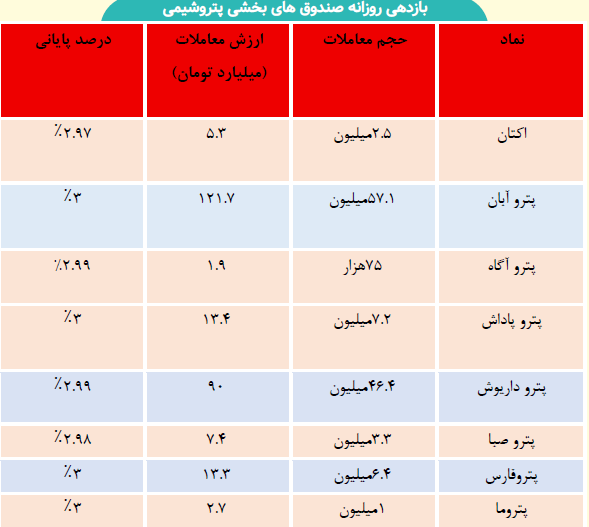 تحرک پرقدرت صندوقهای بخشی پتروشیمی