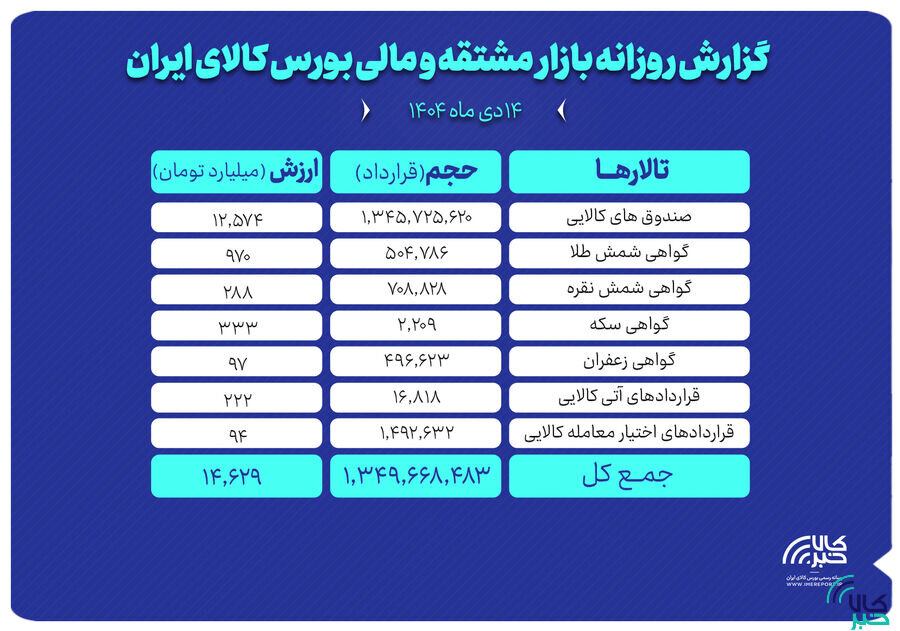 ارزش معاملات بازار مشتقه و مالی بورس کالا ۱۴همت شد