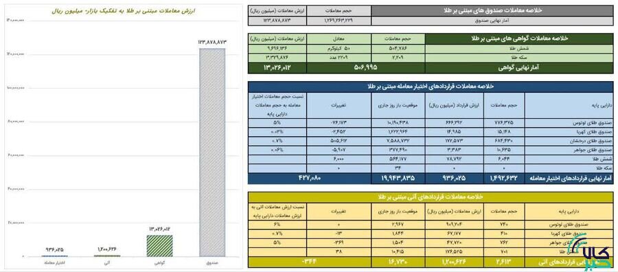 ارزش معاملات صندوق های طلا ۱۲.۳ همت شد