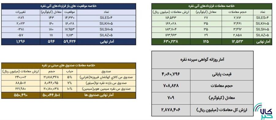 معامله ۸۳۴ کیلوگرم شمش نقره در بورس کالا