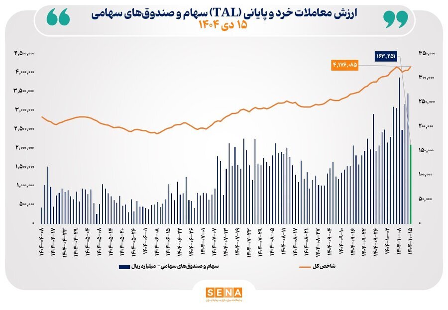 ارزش معاملات خرد از مرز ۱۶ همت عبور کرد
