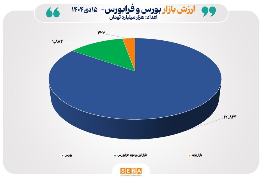 مرز ۱۵ هزار همت شکسته شد